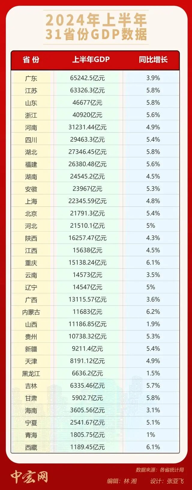 全國31省份經(jīng)濟(jì)"半年報"日前均已出爐，超半數(shù)省份增速跑贏全國水平